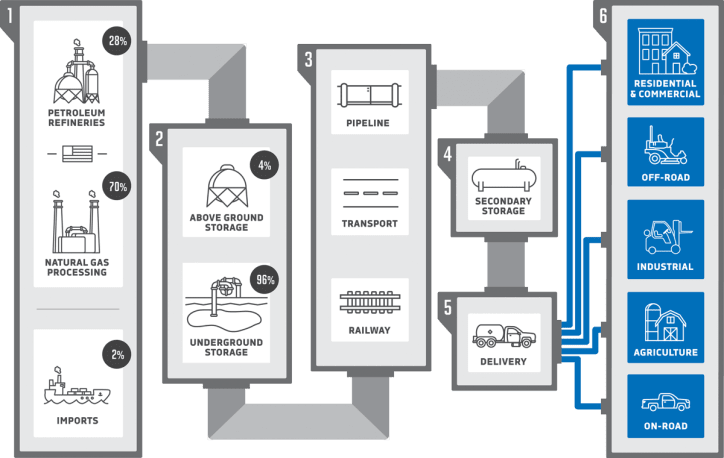 Use of propane deals